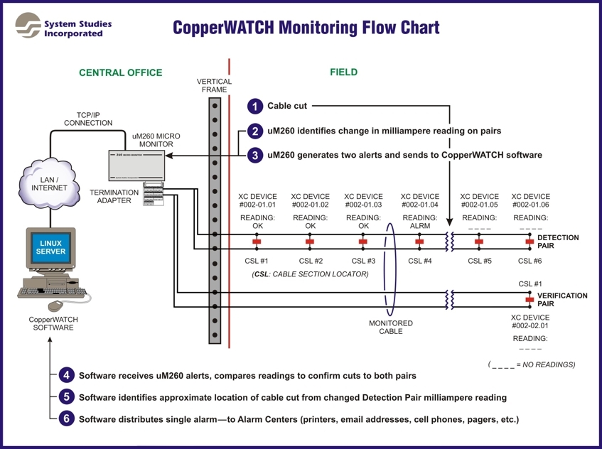 CopperWATCH Cable Theft Detection Flow Chart