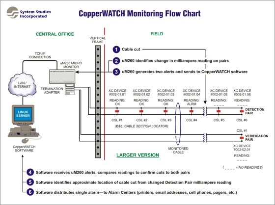 CopperWATCH Monitoring Illustration