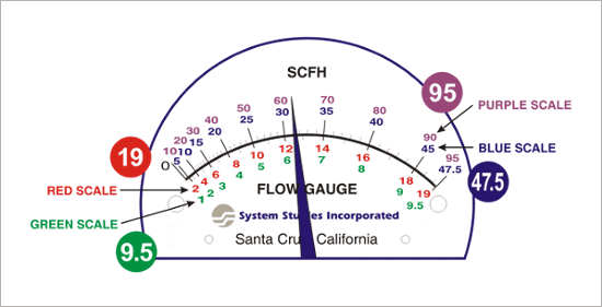 Flow Gauge Face Scales